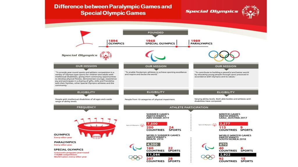 Difference between Paralympic Games and Special Olympic Games 