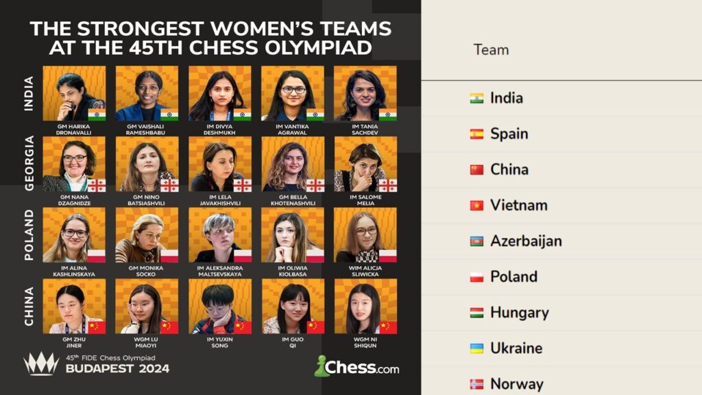 The Women's Team's Performance in Chess Olympiad 2024