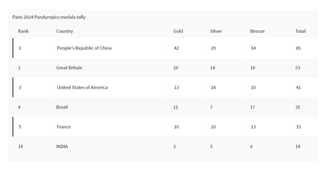 paralympic 2024 medal table